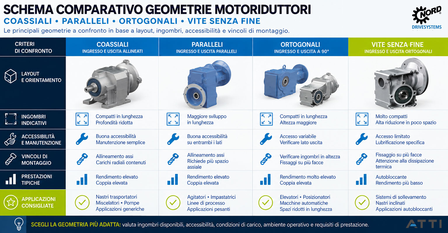 Motoriduttori NORD